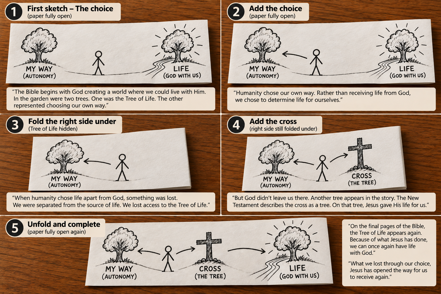 Life From the Tree master storyboard showing the five movements from the choice between My Way and Life with God, through the loss of access to the Tree of Life, the cross, and the Tree of Life revealed again.